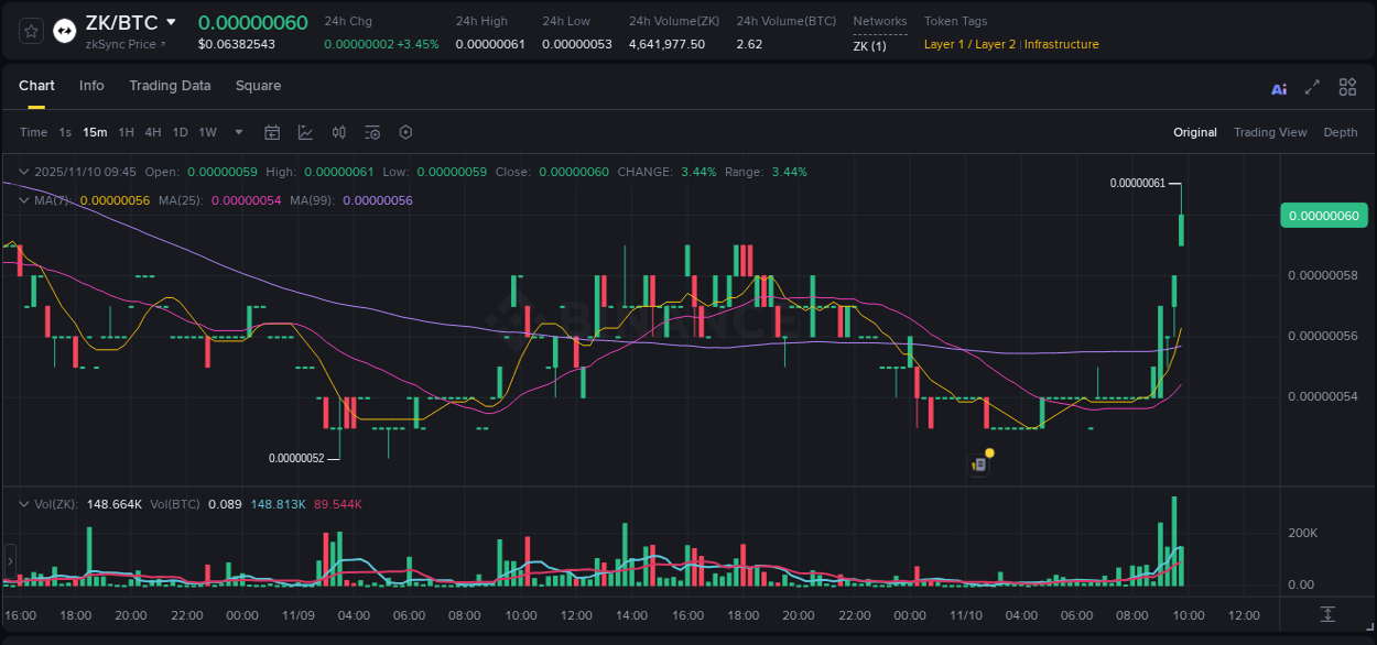Crypto pump report: Dive into ZK on Binance, 10 November 2025, 09:47 Crypto pump report: ZK on Binance, 10 November 2025, 09:47