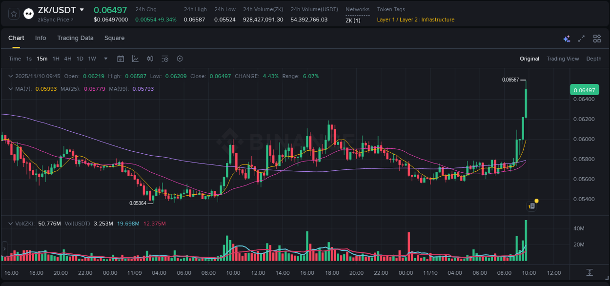 Real-time report of ZK pump on Binance, 10 November 2025, 09:57 Real-time report of ZK pump on Binance, 10 November 2025, 09:57