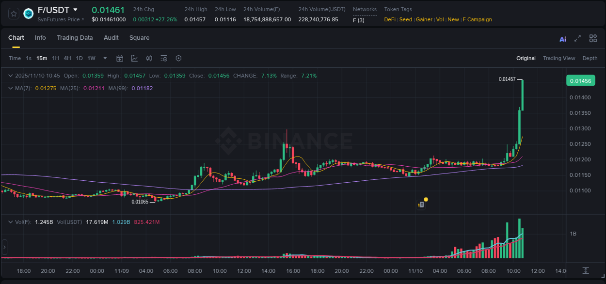 Binance exchange pump report for F, 10 November 2025, 10:50 Binance exchange pump report for F, 10 November 2025, 10:50