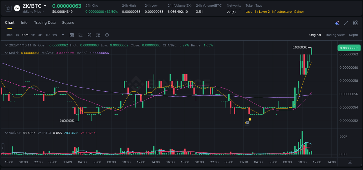 Binance trading report for ZK pump, 10 November 2025, 11:18 Binance trading report for ZK pump, 10 November 2025, 11:18