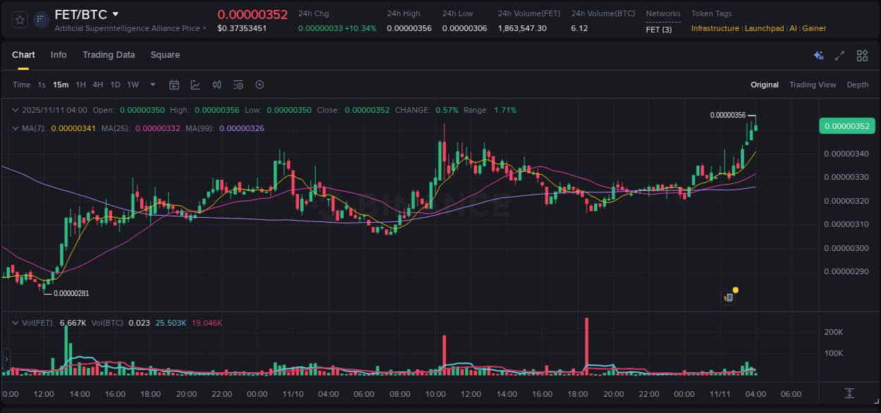 View the report of FET pump on Binance at 11 November 2025, 04:01 Report of FET pump on Binance at 11 November 2025, 04:01