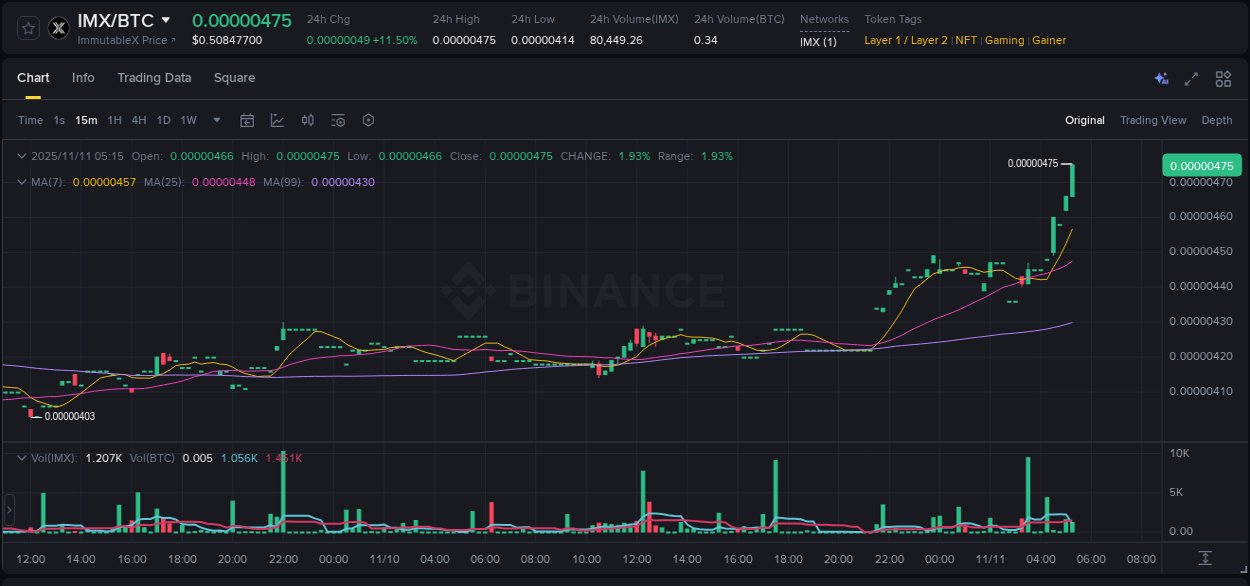 Explore the IMX price surge report from Binance, timestamp: 11 November 2025, 05:22 IMX price surge report from Binance, timestamp: 11 November 2025, 05:22