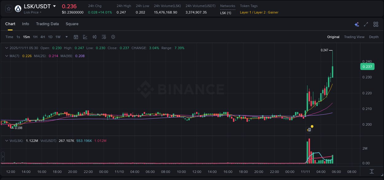 View the report of LSK pump on Binance at 11 November 2025, 05:40 Report of LSK pump on Binance at 11 November 2025, 05:40