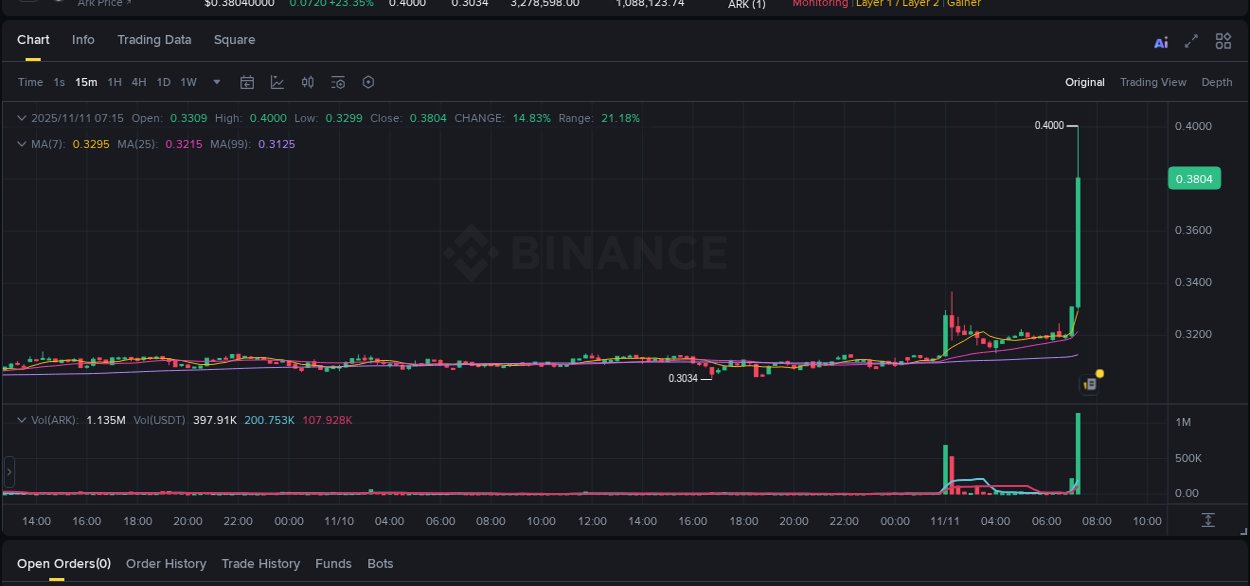 Check out the Binance pump report for ARK on 11 November 2025, 07:26 Binance pump report for ARK on 11 November 2025, 07:26
