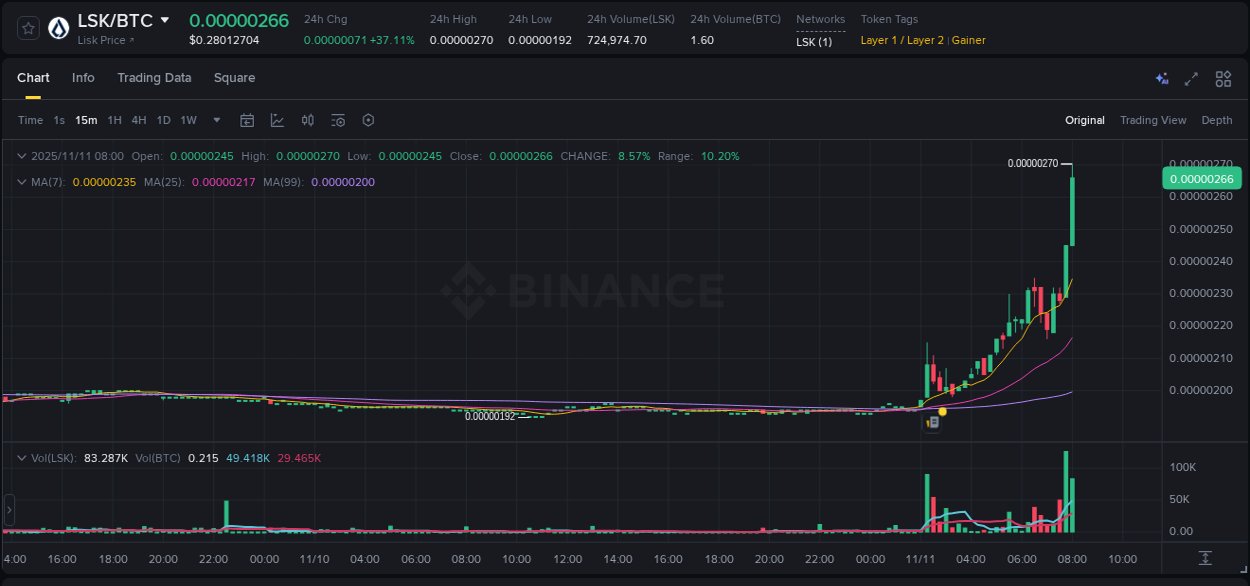 Crypto pump report: Dive into LSK on Binance, 11 November 2025, 08:01 Crypto pump report: LSK on Binance, 11 November 2025, 08:01