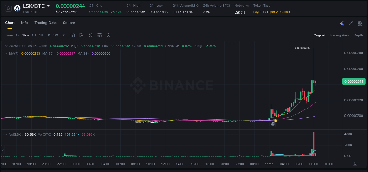 Binance trading report for LSK pump, 11 November 2025, 08:03 Binance trading report for LSK pump, 11 November 2025, 08:03
