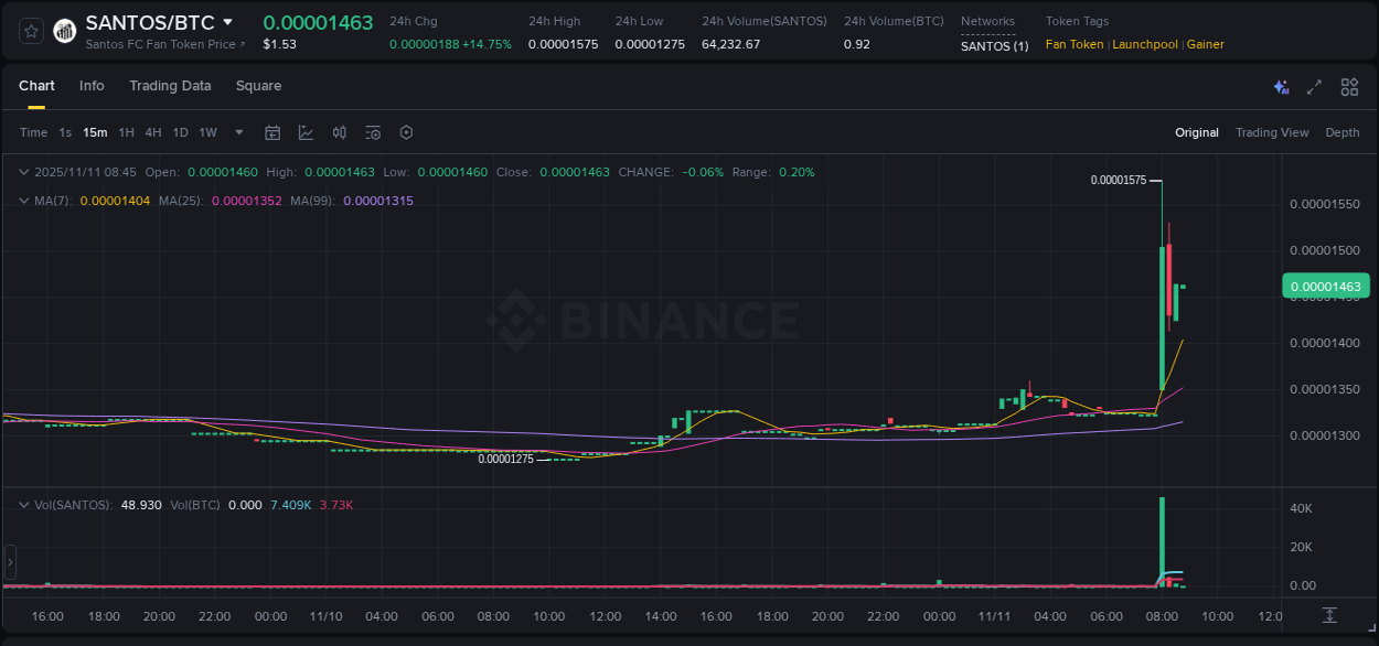Market analysis: Understand SANTOS pump on Binance at 11 November 2025, 08:08 Market analysis: SANTOS pump on Binance at 11 November 2025, 08:08