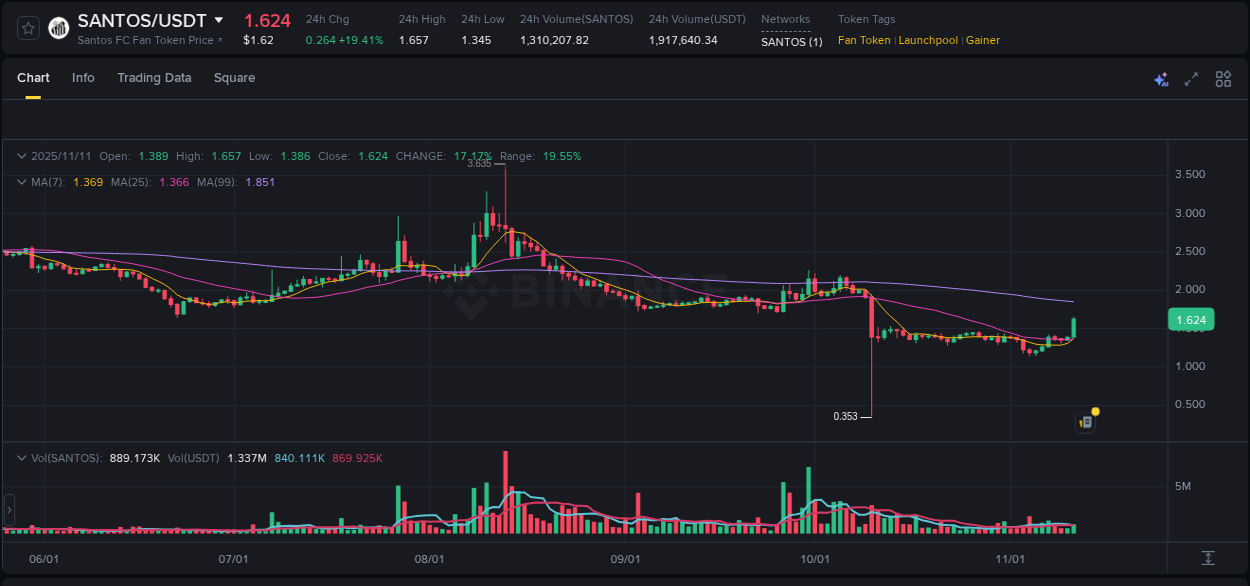 Crypto pump report: Dive into SANTOS on Binance, 11 November 2025, 08:09 Crypto pump report: SANTOS on Binance, 11 November 2025, 08:09