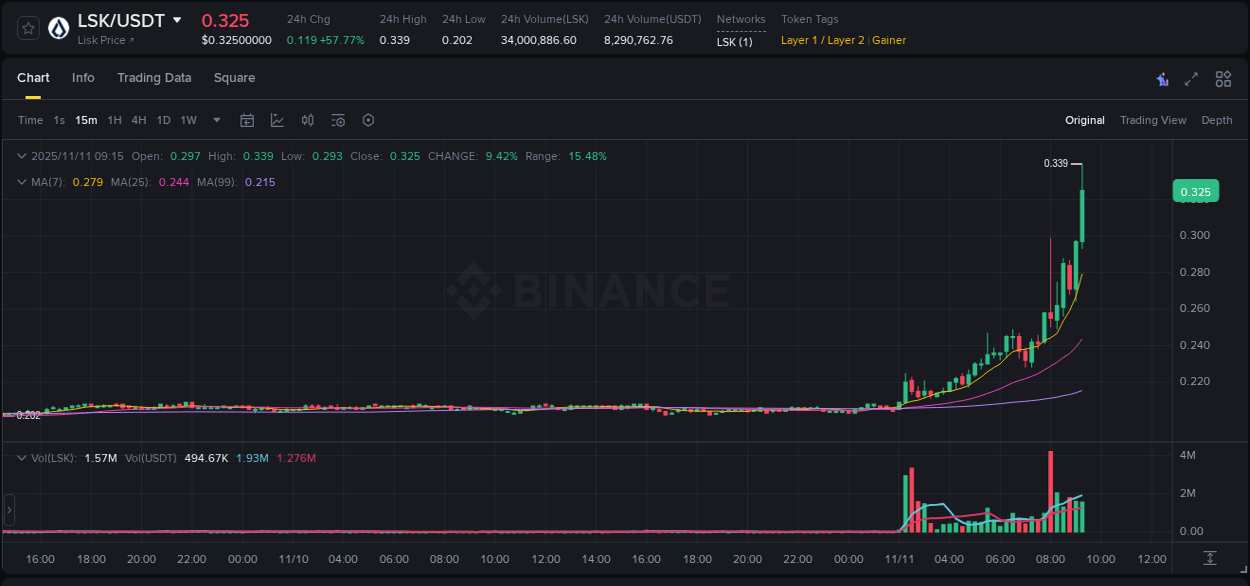 Binance trading report for LSK pump, 11 November 2025, 09:17 Binance trading report for LSK pump, 11 November 2025, 09:17