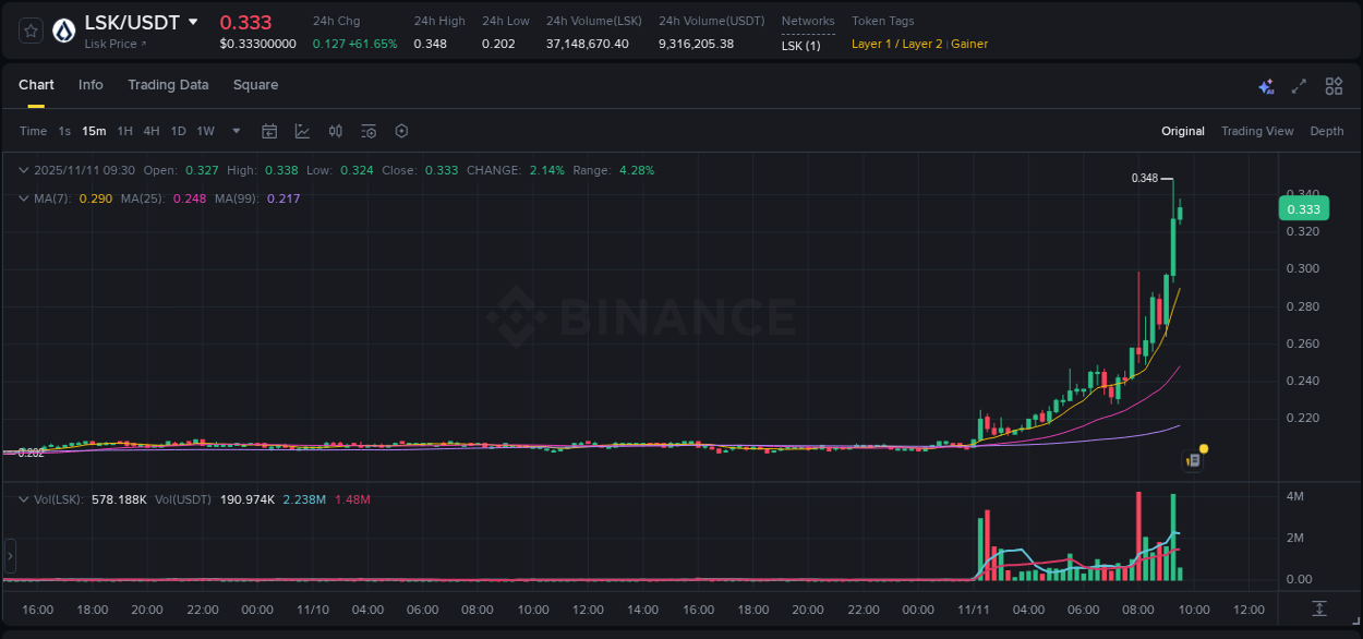 Market analysis: Understand LSK pump on Binance at 11 November 2025, 09:18 Market analysis: LSK pump on Binance at 11 November 2025, 09:18