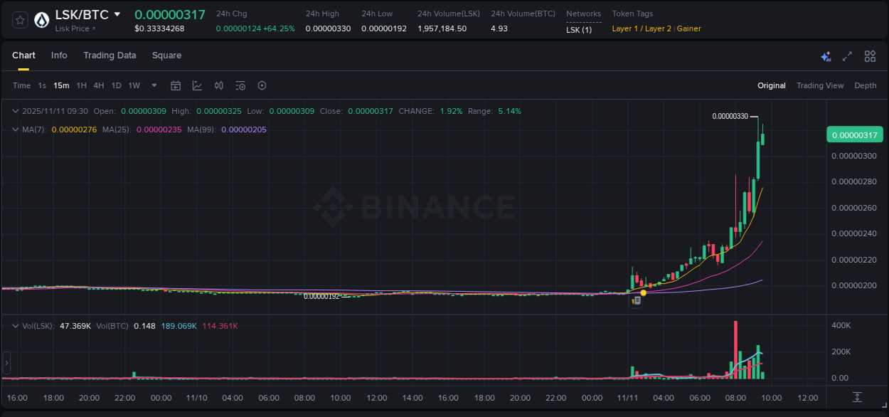 Crypto market update: LSK pump on Binance, 11 November 2025, 09:19 Crypto market update: LSK pump on Binance, 11 November 2025, 09:19