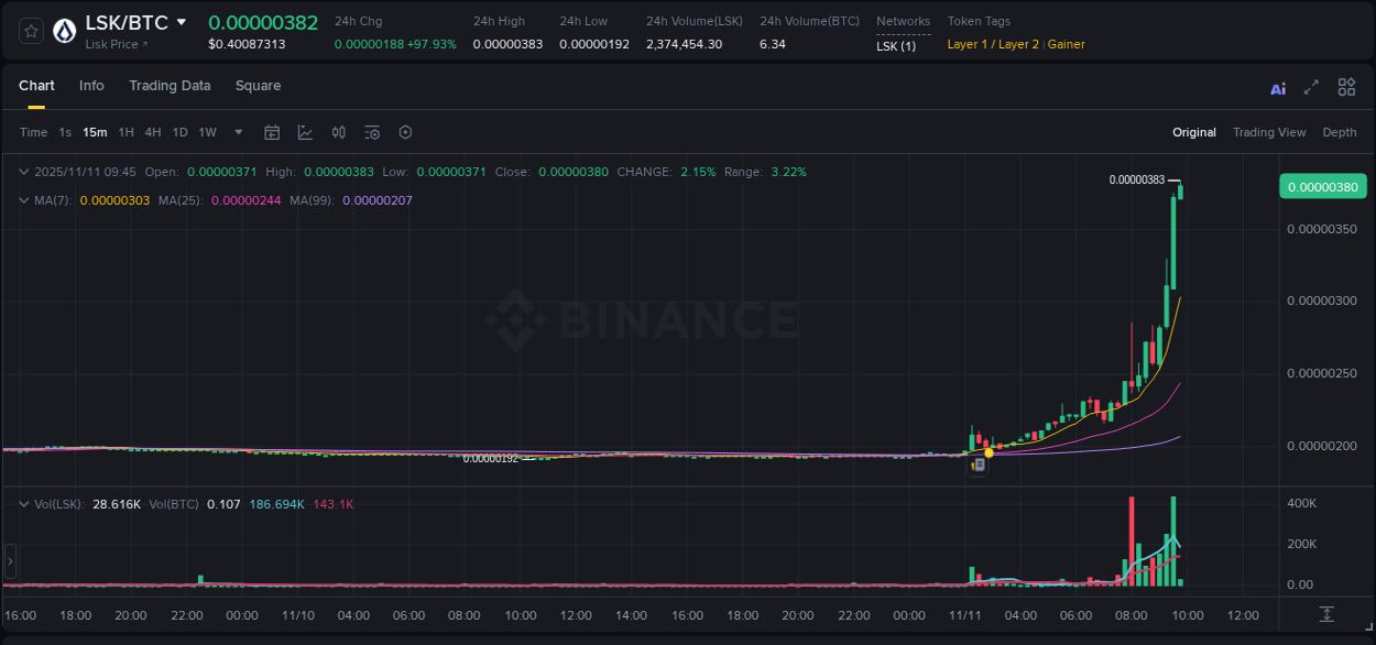 Binance pump data for LSK at 11 November 2025, 09:45 Binance pump data for LSK at 11 November 2025, 09:45