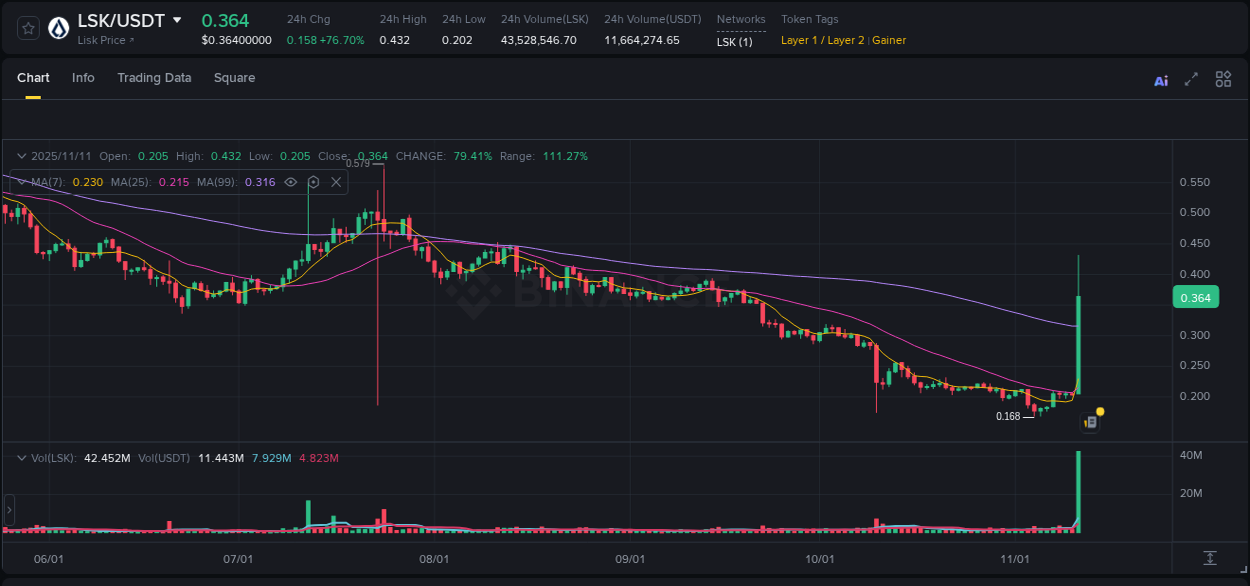 Trading insight: LSK pump report from Binance, 11 November 2025, 09:46 Trading insight: LSK pump report from Binance, 11 November 2025, 09:46