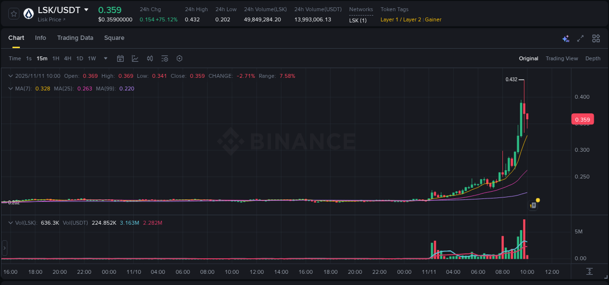 Crypto market update: LSK pump on Binance, 11 November 2025, 09:47 Crypto market update: LSK pump on Binance, 11 November 2025, 09:47