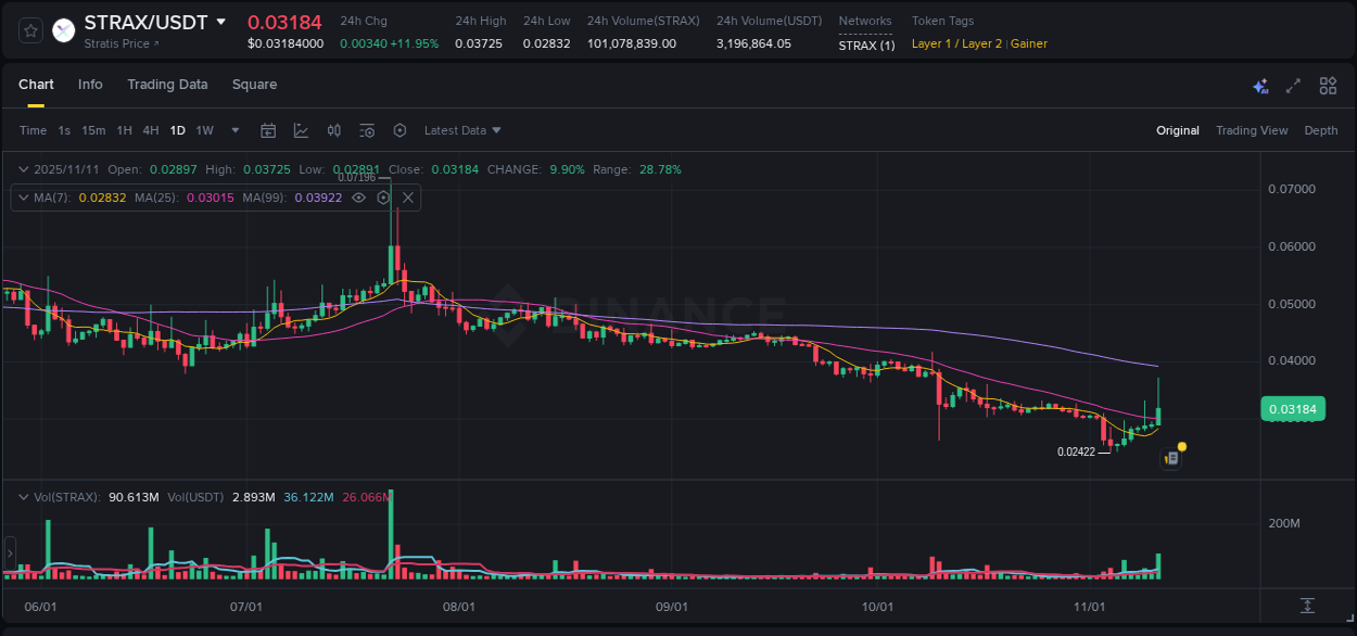 Binance pump data for STRAX at 11 November 2025, 09:51 Binance pump data for STRAX at 11 November 2025, 09:51