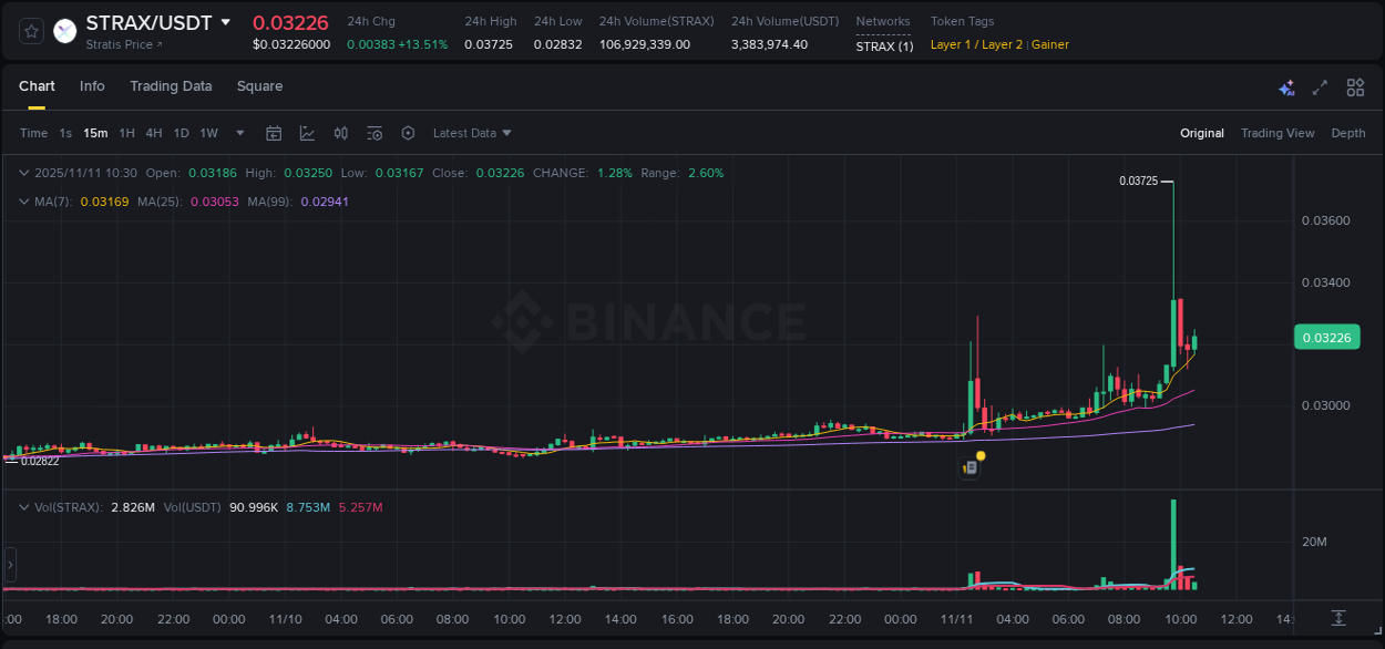 Real-time report of STRAX pump on Binance, 11 November 2025, 09:51 Real-time report of STRAX pump on Binance, 11 November 2025, 09:51