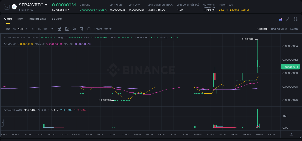 Crypto trading report: STRAX pump on Binance, 11 November 2025, 09:51 Crypto trading report: STRAX pump on Binance, 11 November 2025, 09:51