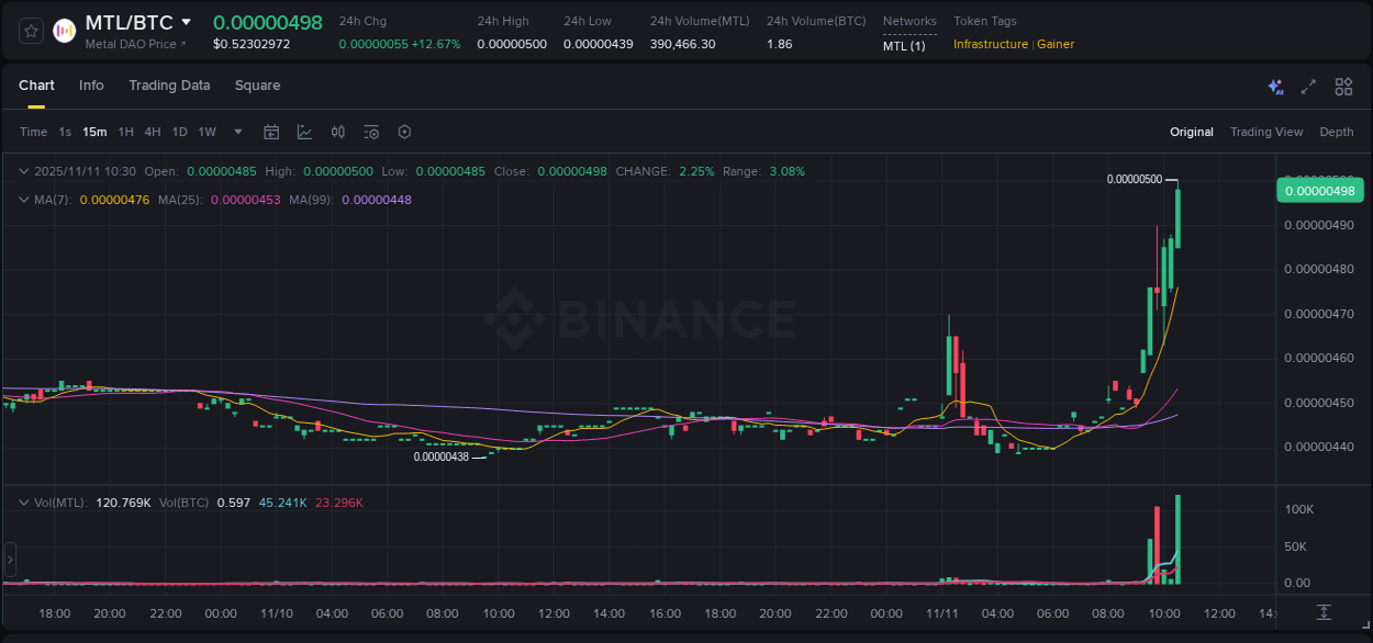 Binance exchange pump report for MTL, 11 November 2025, 10:34 Binance exchange pump report for MTL, 11 November 2025, 10:34