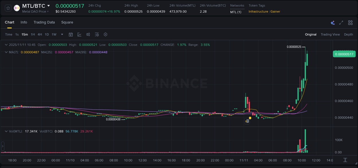 Market movement report: MTL on Binance at 11 November 2025, 10:49 Market movement report: MTL on Binance at 11 November 2025, 10:49