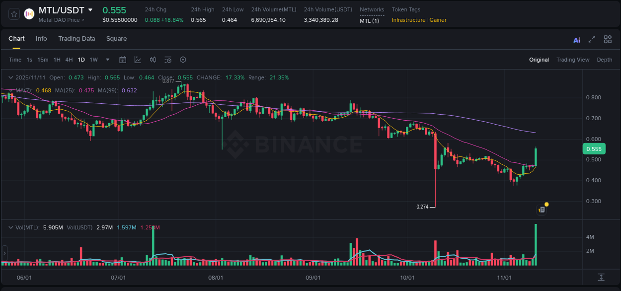 Crypto trading report: MTL pump on Binance, 11 November 2025, 10:52 Crypto trading report: MTL pump on Binance, 11 November 2025, 10:52