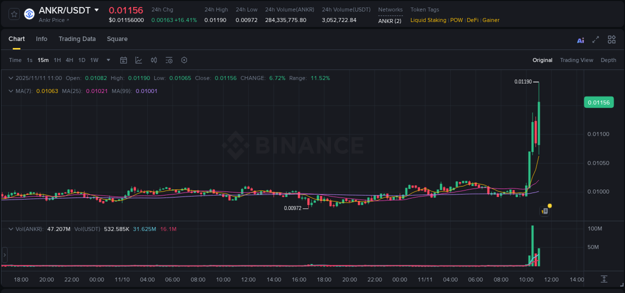 Binance exchange pump report for ANKR, 11 November 2025, 11:10 Binance exchange pump report for ANKR, 11 November 2025, 11:10