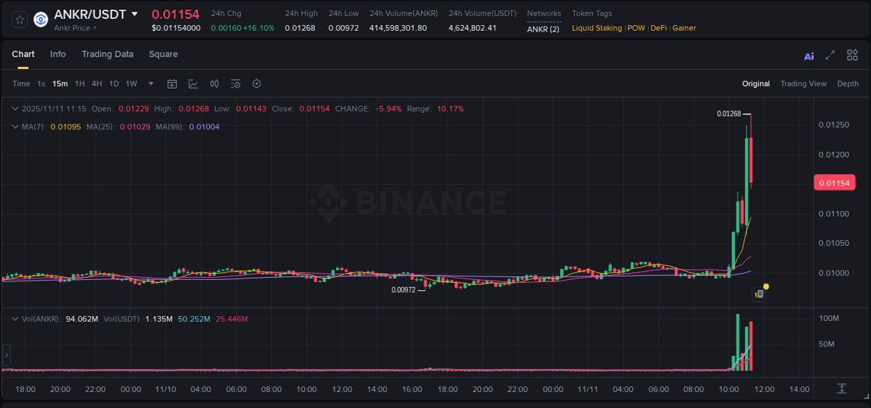Market movement report: ANKR on Binance at 11 November 2025, 11:13 Market movement report: ANKR on Binance at 11 November 2025, 11:13