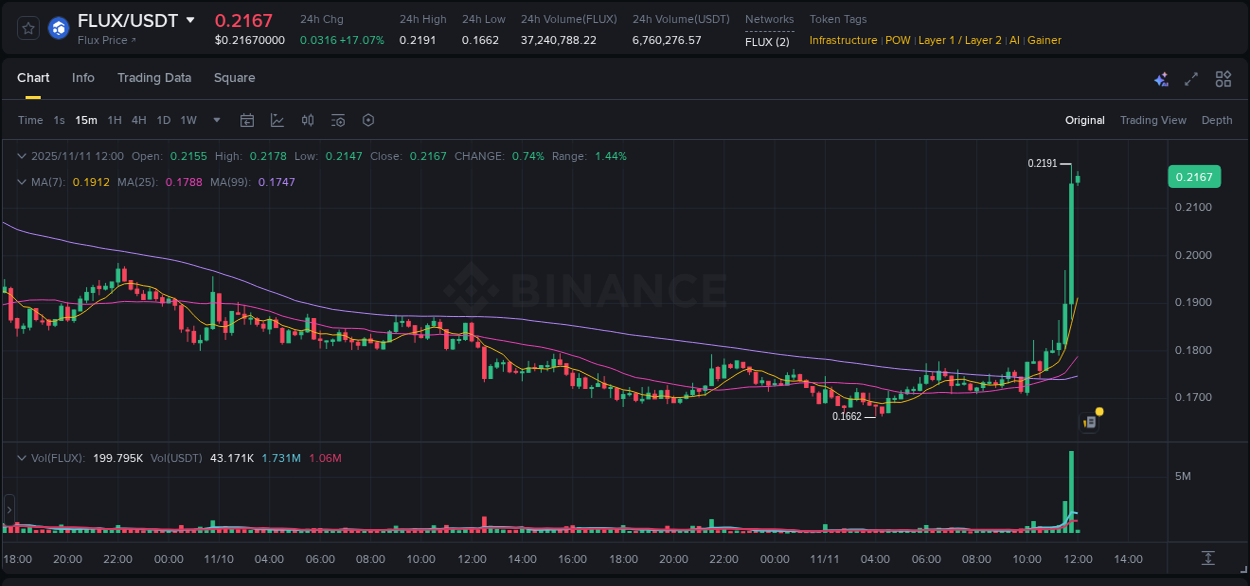 Crypto pump analytics for FLUX on Binance, 11 November 2025, 11:59 Crypto pump analytics for FLUX on Binance, 11 November 2025, 11:59
