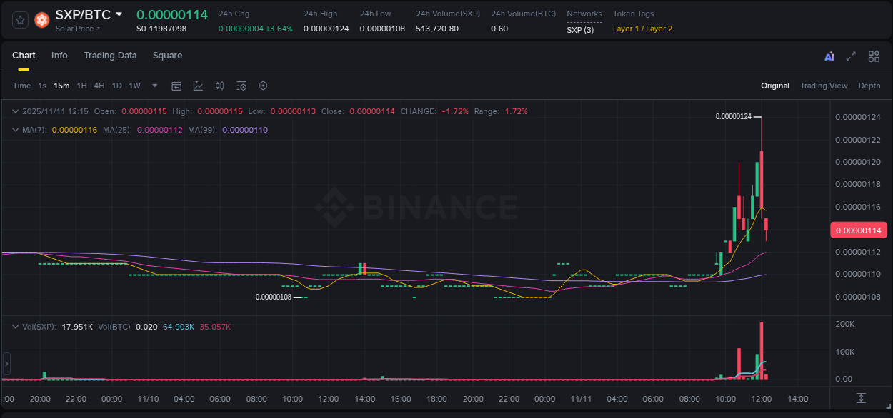 Learn about the SXP price movement analysis from Binance, 11 November 2025, 12:01 SXP trading report showing pump trends on Binance, 11 November 2025, 12:01