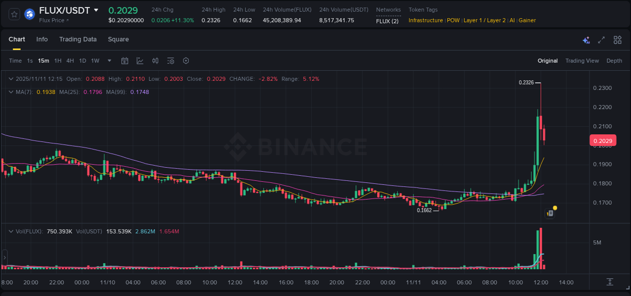 See the detailed report of FLUX's pump on Binance at 11 November 2025, 12:02 Analysis of FLUX pump activity on Binance at 11 November 2025, 12:02