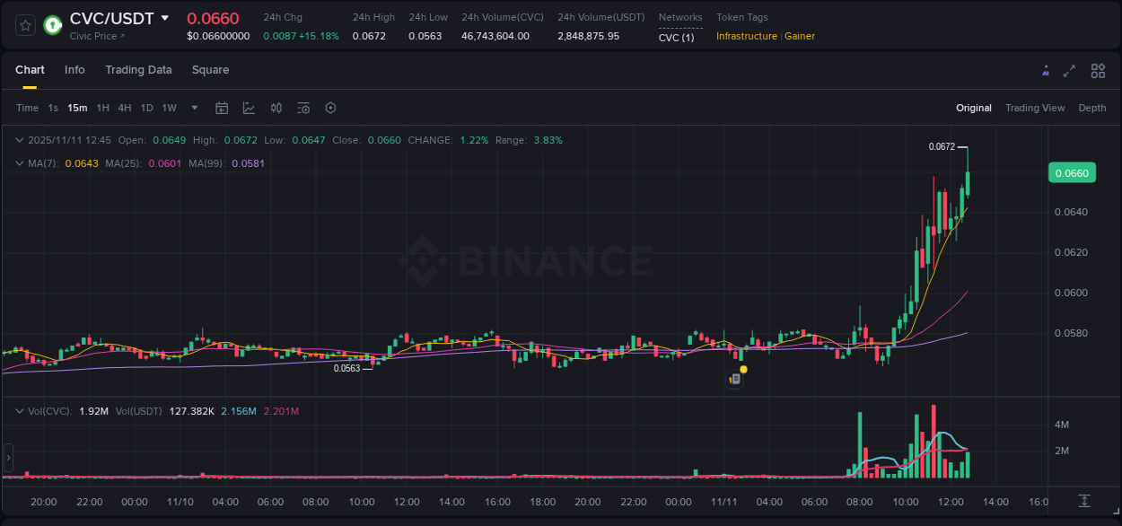 Learn about the CVC price movement analysis from Binance, 11 November 2025, 12:48 CVC trading report showing pump trends on Binance, 11 November 2025, 12:48