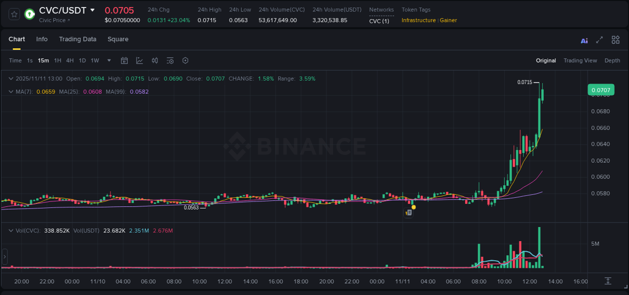 Discover the Binance pump data for CVC at 11 November 2025, 12:57 Binance pump overview for CVC, captured at 11 November 2025, 12:57