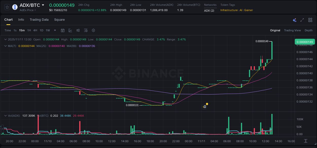 Discover the Binance pump data for ADX at 11 November 2025, 13:10 Binance pump overview for ADX, captured at 11 November 2025, 13:10