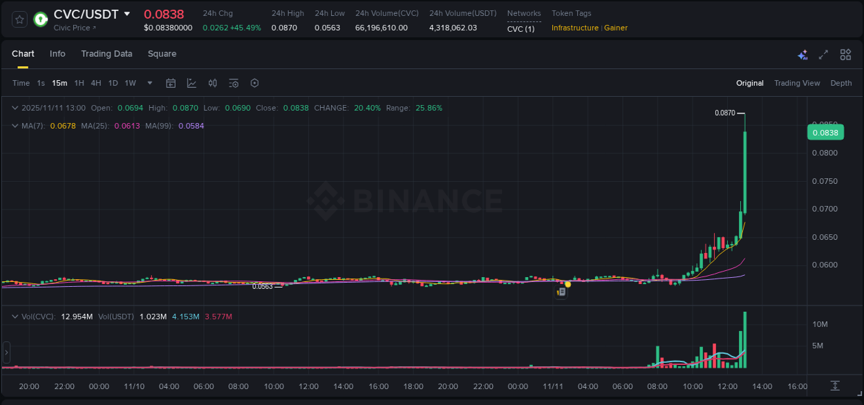 Gain insights into CVC's pump activity on Binance, 11 November 2025, 13:12 Detailed analysis of CVC's price surge on Binance, 11 November 2025, 13:12