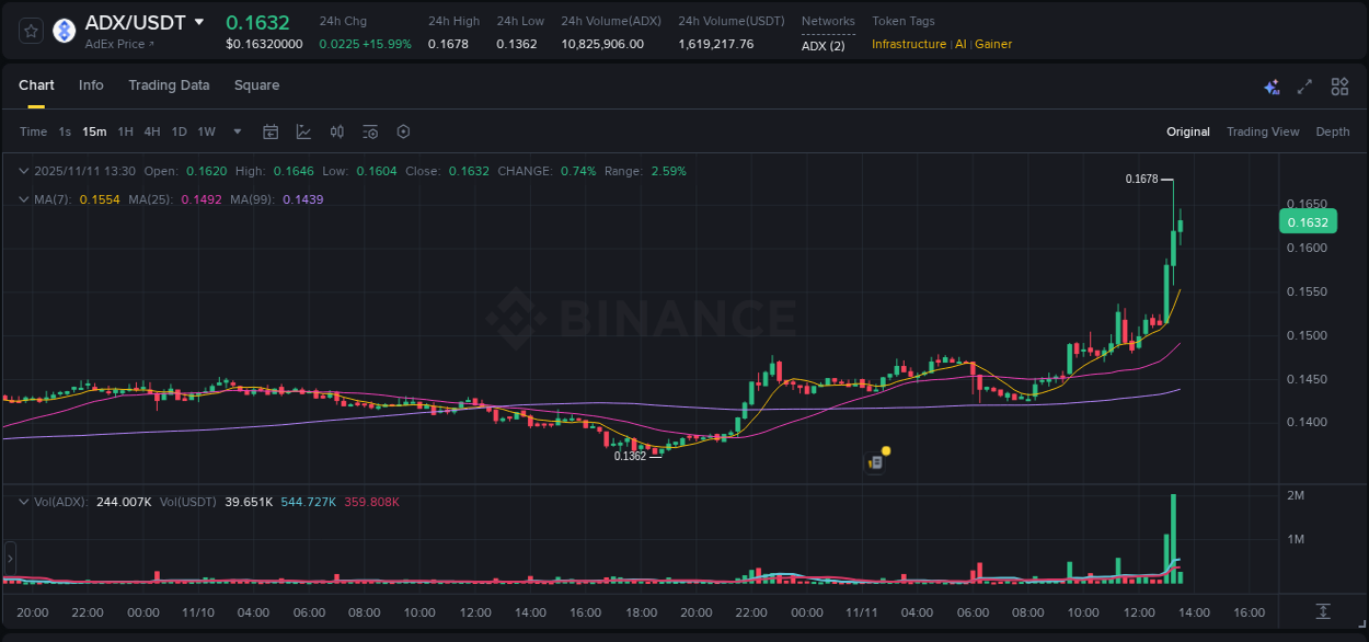 Explore the crypto pump report for ADX on Binance, 11 November 2025, 13:31 Crypto market report: ADX pump on Binance, 11 November 2025, 13:31