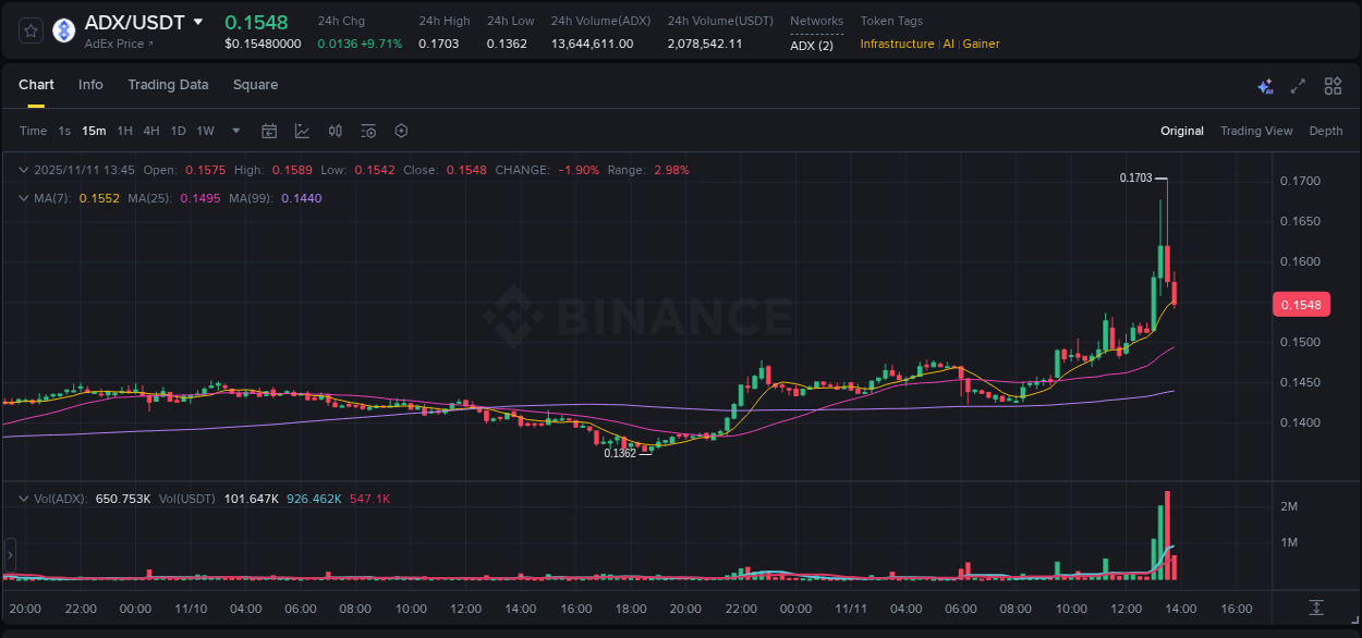 View the trading report for ADX pump on Binance, 11 November 2025, 13:38 Binance trading data for ADX pump, 11 November 2025, 13:38