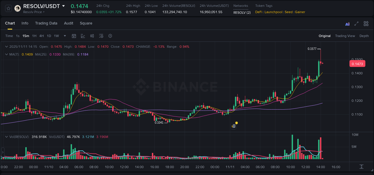 Understand the market analysis of RESOLV pump on Binance at 11 November 2025, 13:56 Market trend analysis: RESOLV pump on Binance at 11 November 2025, 13:56