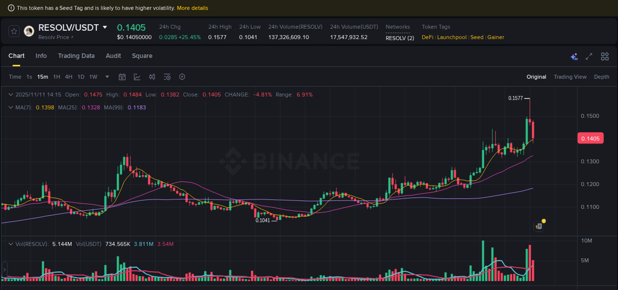 Get trading insights from RESOLV pump report on Binance, 11 November 2025, 14:04 Trading data insight: RESOLV pump report from Binance, 11 November 2025, 14:04
