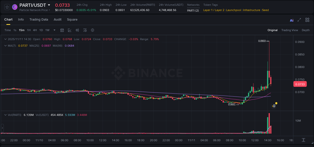 Stay updated with the crypto market report for PARTI on Binance, 11 November 2025, 14:18 Crypto price movement update: PARTI on Binance, 11 November 2025, 14:18