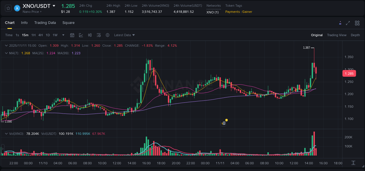 Watch the live report of XNO pump on Binance, 11 November 2025, 14:47 Live report of XNO pump on Binance, 11 November 2025, 14:47