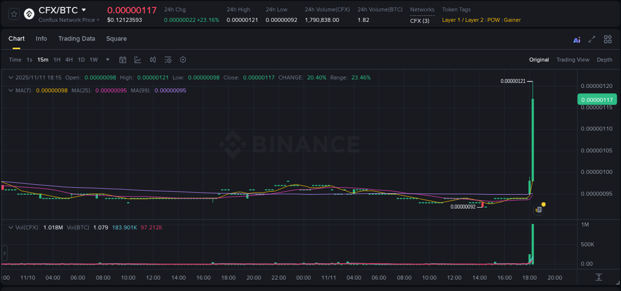 Stay updated with the crypto market report for CFX on Binance, 11 November 2025, 18:17 Crypto price movement update: CFX on Binance, 11 November 2025, 18:17