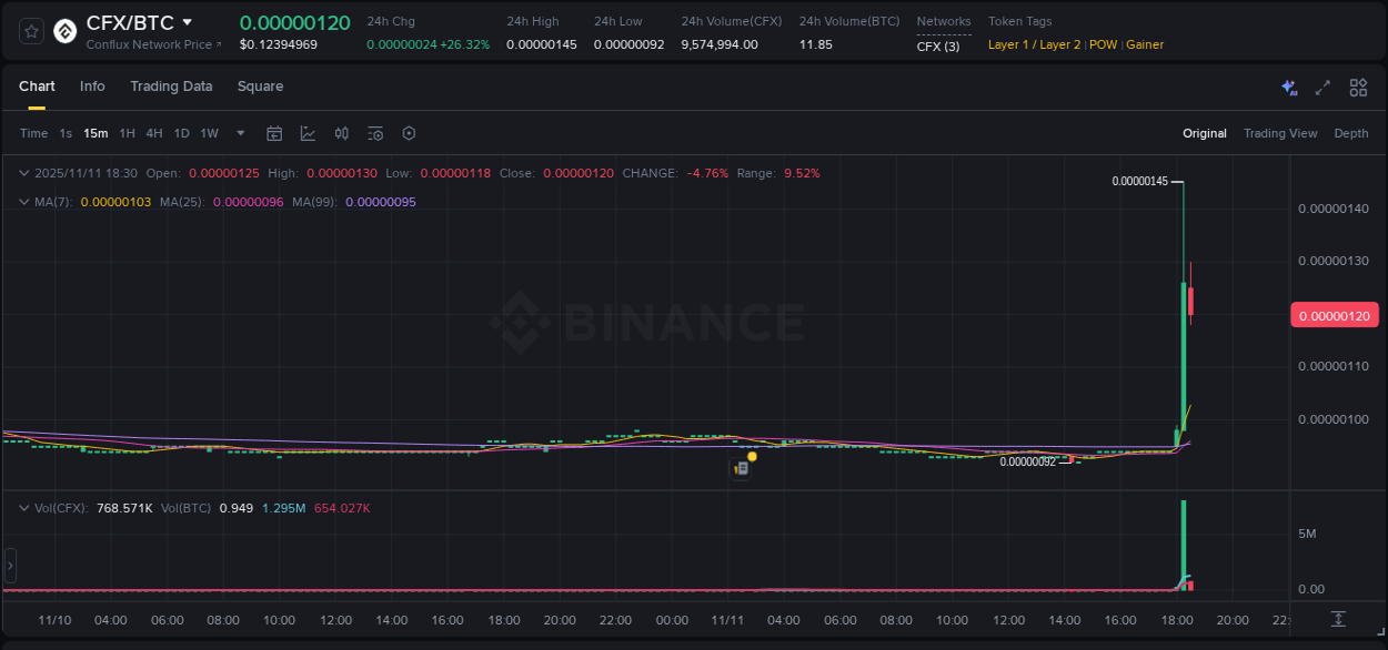 Access Binance pump statistics for CFX at 11 November 2025, 18:18 Binance pump statistics for CFX at 11 November 2025, 18:18