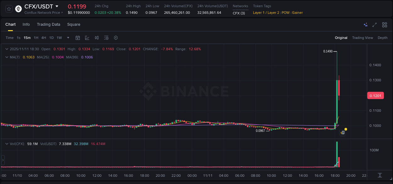 View the exchange pump report for CFX on Binance, 11 November 2025, 18:18 Binance exchange trading report for CFX, 11 November 2025, 18:18