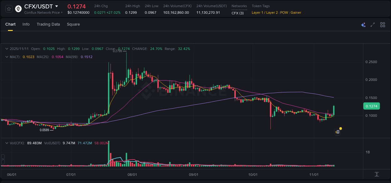 Analyze the crypto trading report for CFX pump on Binance, 11 November 2025, 18:18 Crypto trading analysis: CFX pump on Binance, 11 November 2025, 18:18