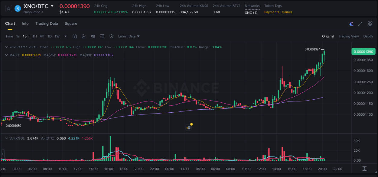 Watch the live report of XNO pump on Binance, 11 November 2025, 20:19 Live report of XNO pump on Binance, 11 November 2025, 20:19