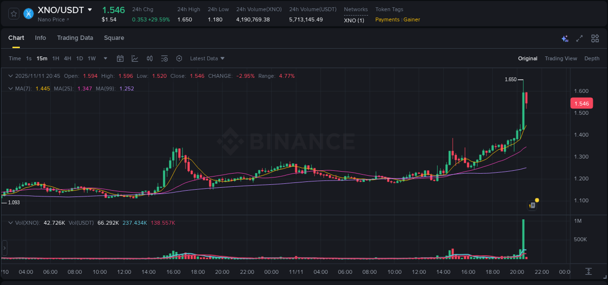 Dive into crypto pump data analytics for XNO on Binance, 11 November 2025, 20:32 Crypto pump data analytics for XNO on Binance, 11 November 2025, 20:32