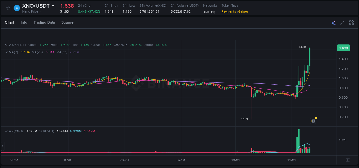 Explore market dynamics for XNO on Binance at 11 November 2025, 20:32 Market dynamics report: XNO on Binance at 11 November 2025, 20:32