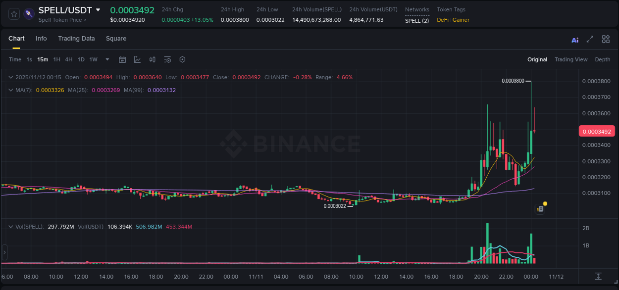 View the price movement analysis of SPELL on Binance, 12 November 2025, 00:08 SPELL price movement analysis on Binance, 12 November 2025, 00:08