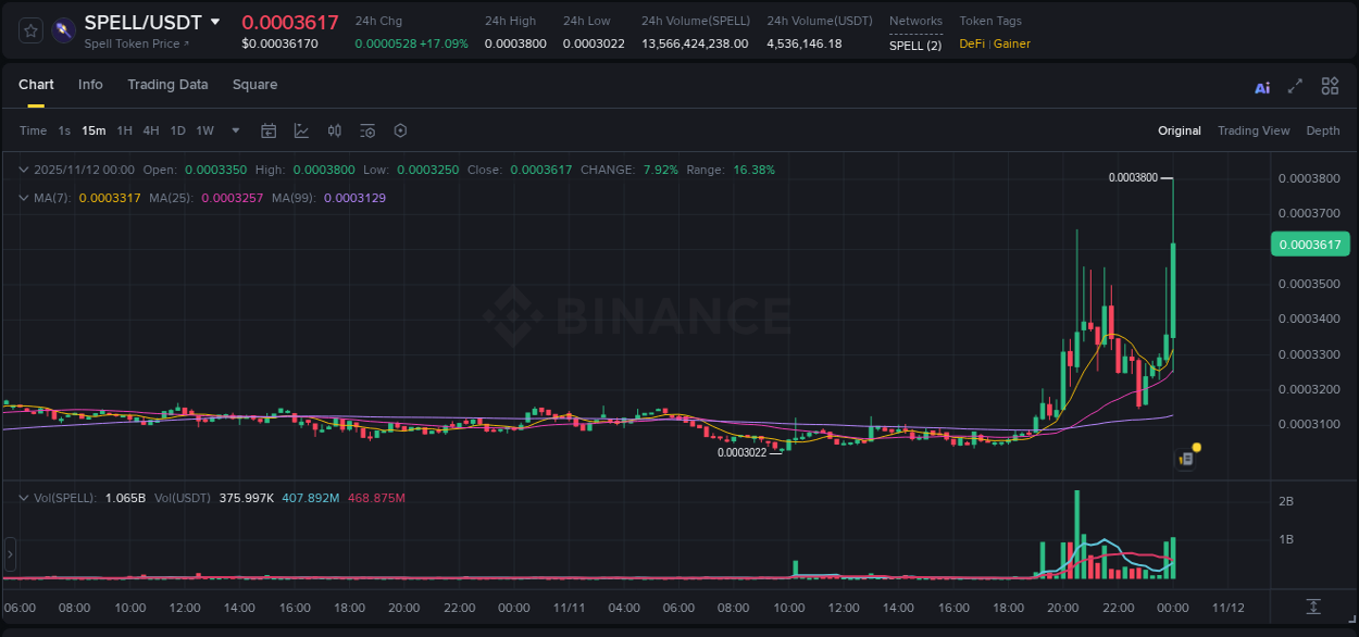Check the pump report for SPELL on Binance at 12 November 2025, 00:08 Pump report for SPELL on Binance at 12 November 2025, 00:08