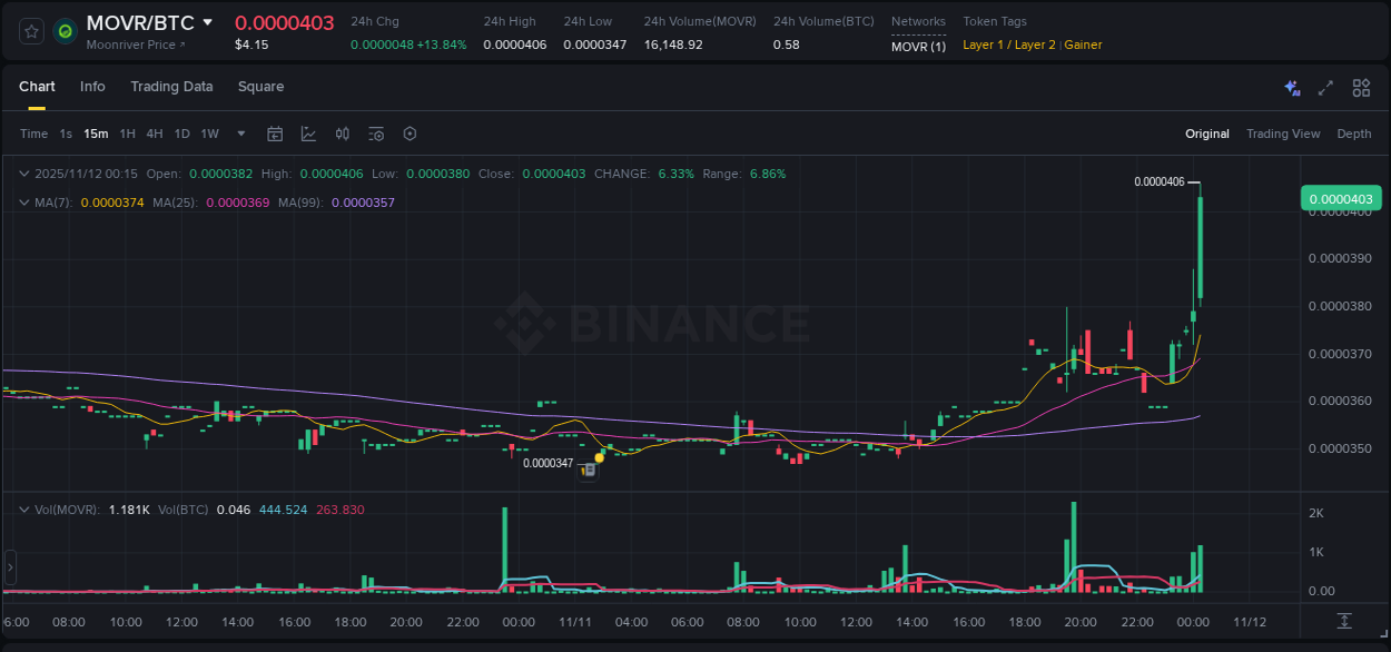 View the exchange pump report for MOVR on Binance, 12 November 2025, 00:28 Binance exchange trading report for MOVR, 12 November 2025, 00:28
