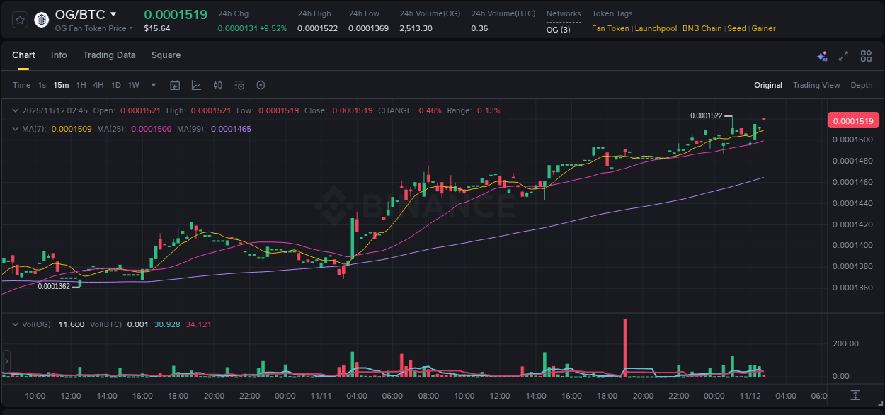 View the report of OG pump on Binance at 12 November 2025, 02:47 Report of OG pump on Binance at 12 November 2025, 02:47